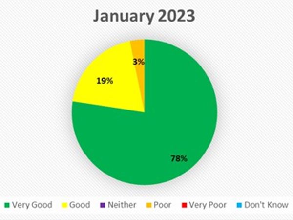 January Results